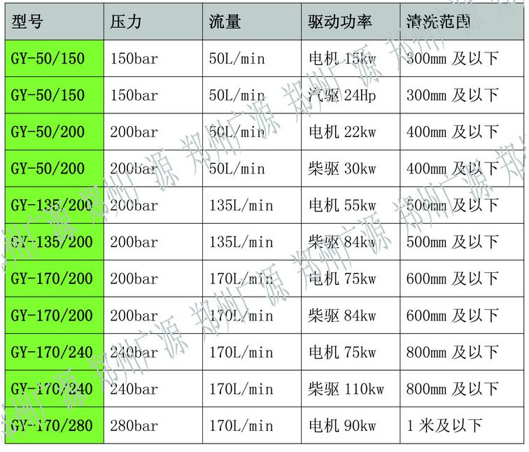 高压水管道疏通清洗机型号参数表